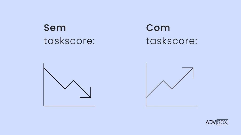 gráficos mostrando como aumentar a produtividade no trabalho com o taskscore