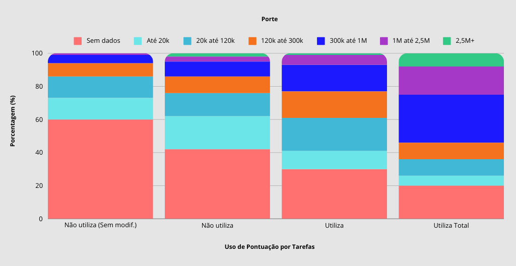 pontuação por tarefas grafico receita