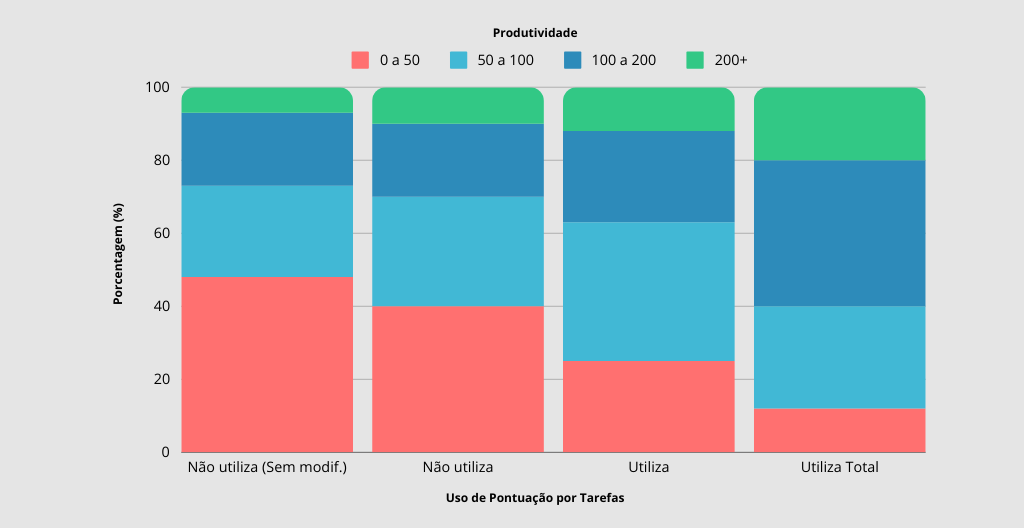 grafico pontuação por tarefas produtivdade