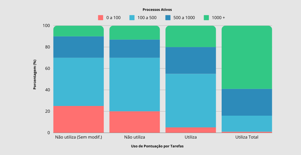 grafico pontuação por tarefas produtividade processos ativos