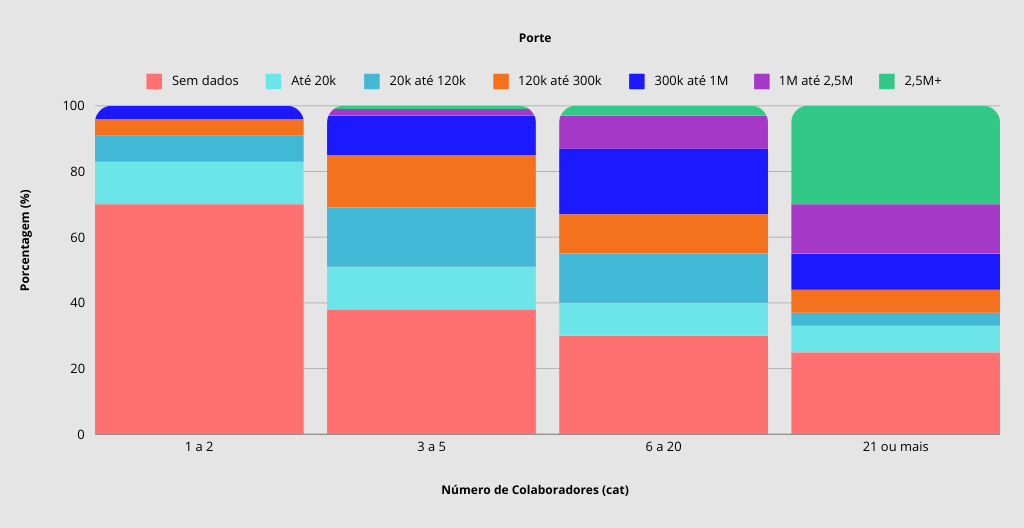 grafico pontuação por tarefas porte número de colaboradores