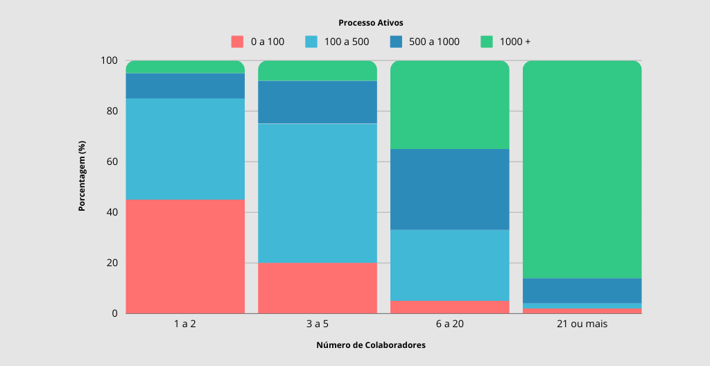 grafico pontuação por tarefas número de colaboradores número de processos ativos