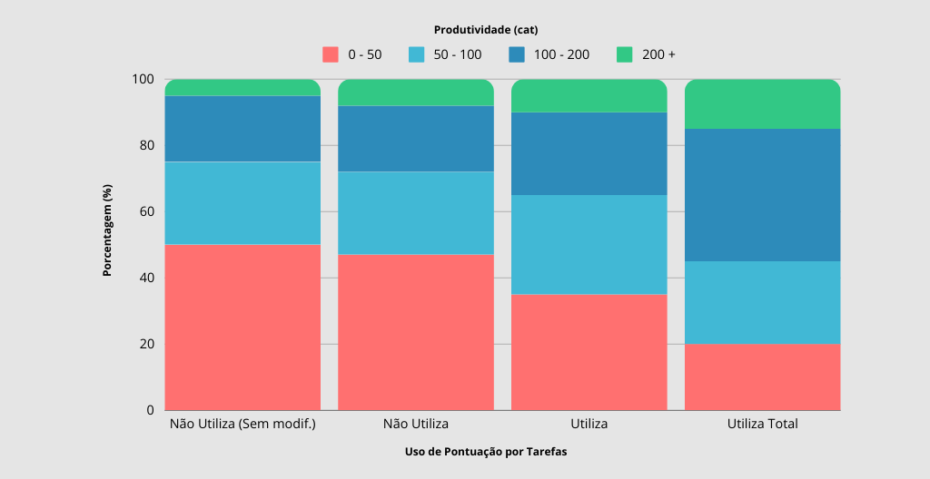 Gráfico uso da pontuação por tarefa produtividade