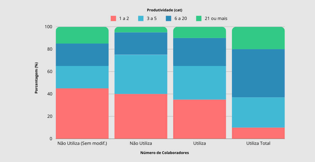 Gráfico pontuação por tarefas número de colaboradores produtividade