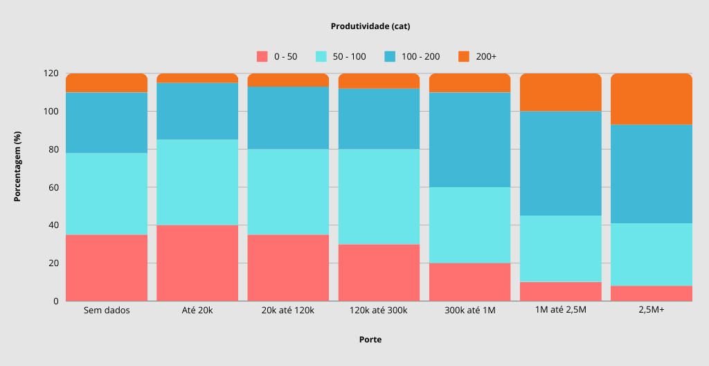 Gráfico pontuação por tarefas produtividade porte